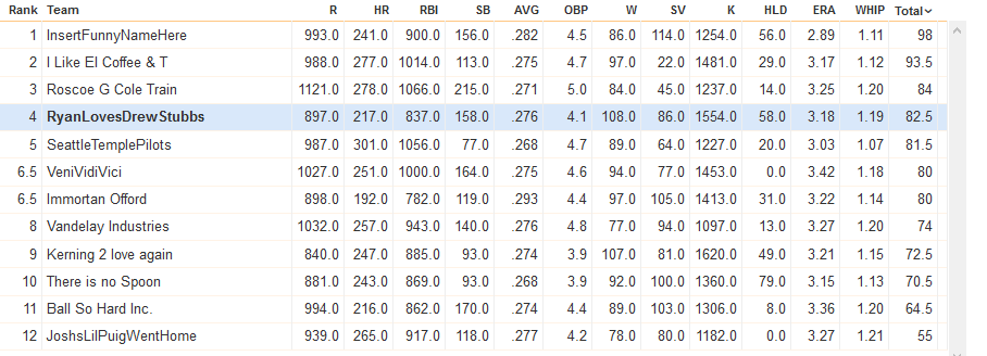 Yahoo Projected Standings