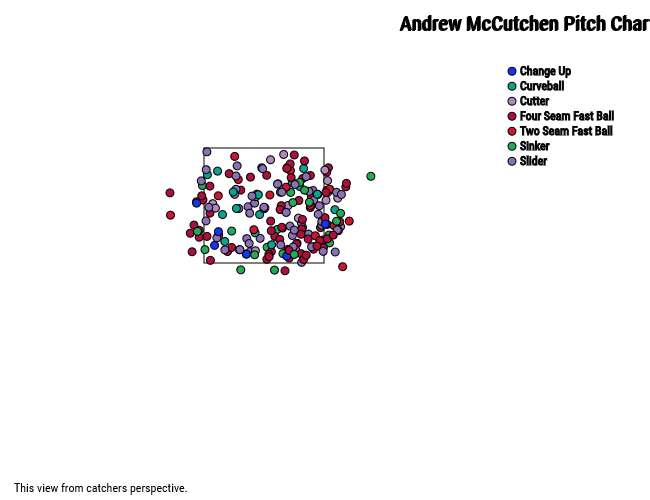 Andrew McCutchen Pitch Chart