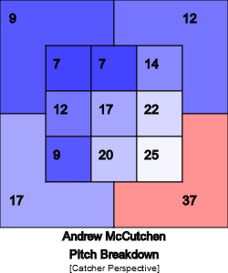 Andrew McCutchen Zone Chart