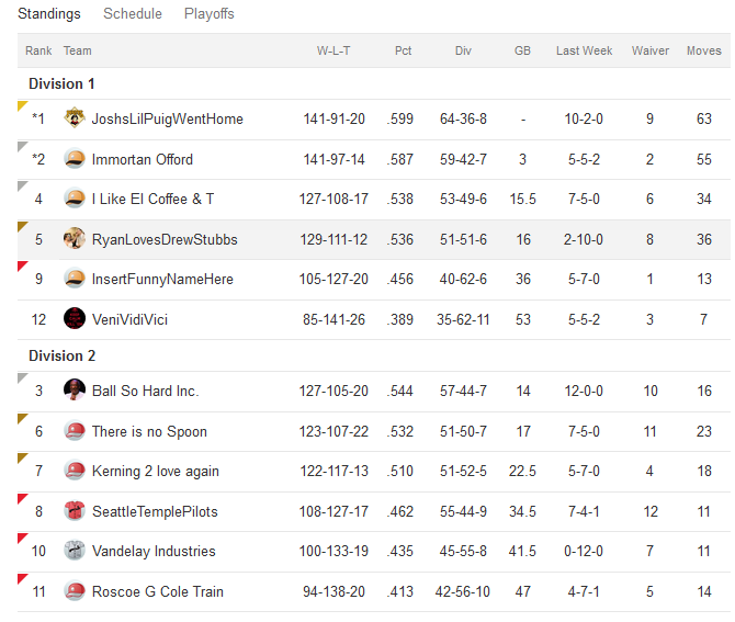 Standings Final Week